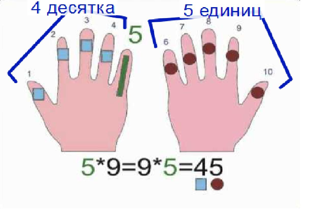 Умножение на девять. Таблица умножения на пальцах. Таблица умножения на 9 на пальцах легко и быстро. Таблица умножения на косточках пальцах. Способы изучения таблицы умножения на пальцах.